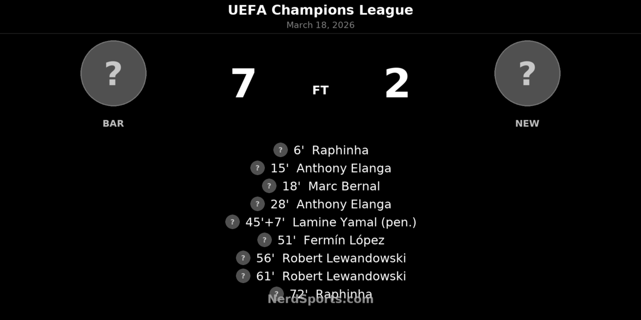 Barcelona 7-2 Newcastle United: Ruthless second-half surge sends Barça into Champions League quarterfinals