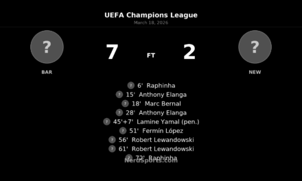 Barcelona 7-2 Newcastle United: Ruthless second-half surge sends Barça into Champions League quarterfinals