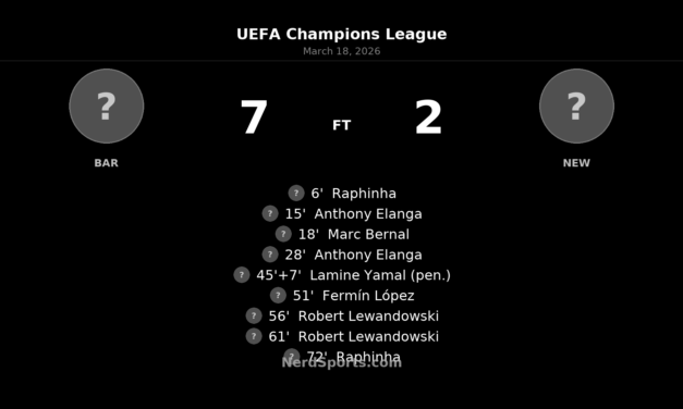 Barcelona 7-2 Newcastle United: Ruthless second-half surge sends Barça into Champions League quarterfinals