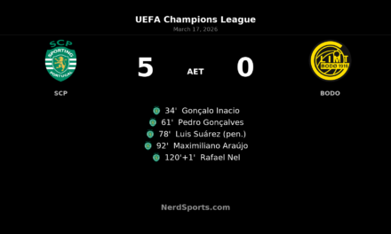 Sporting CP 5-0 Bodo/Glimt (AET): Lions roar back in Lisbon to reach Champions League quarterfinals