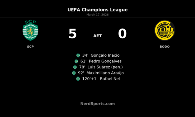 Sporting CP 5-0 Bodo/Glimt (AET): Lions roar back in Lisbon to reach Champions League quarterfinals