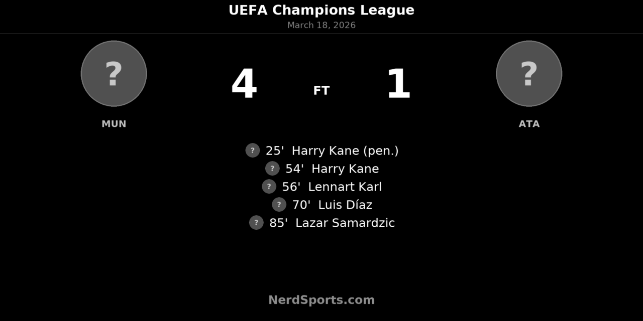 Bayern Munich cruise past Atalanta 4-1 to seal emphatic quarterfinal place