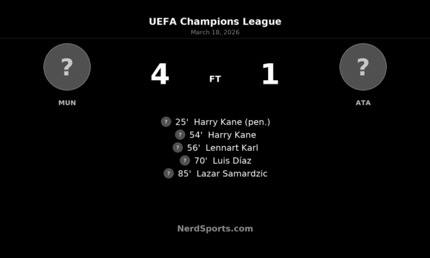 Bayern Munich cruise past Atalanta 4-1 to seal emphatic quarterfinal place