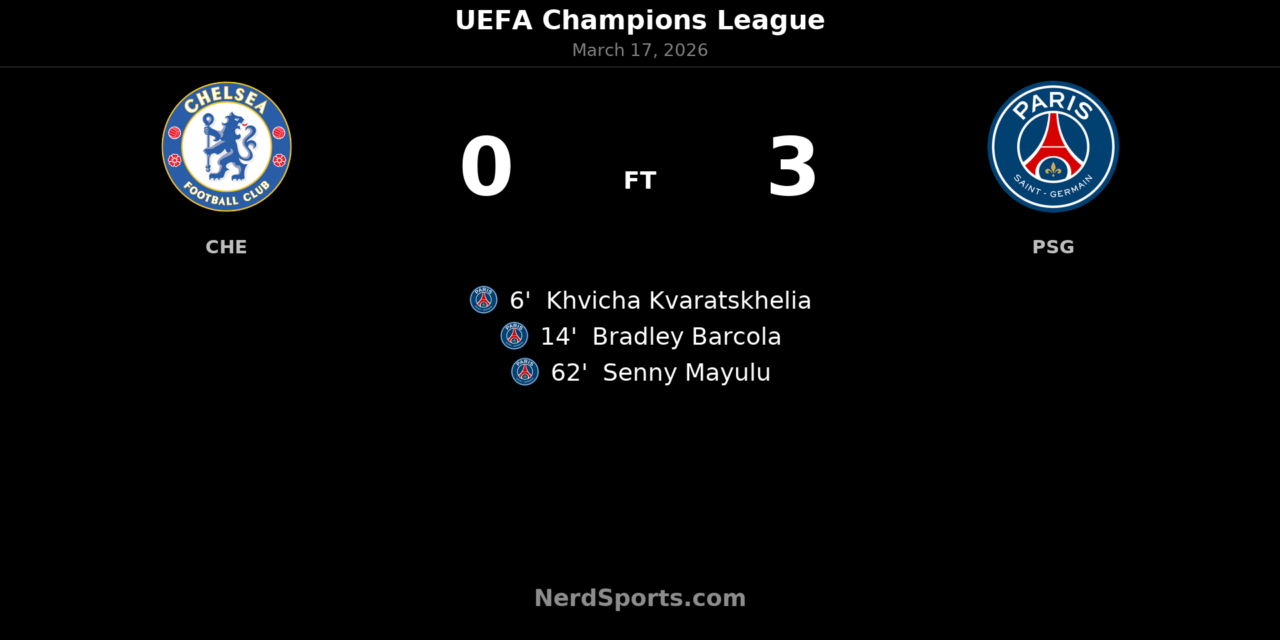 Paris Saint-Germain sweep past Chelsea at Stamford Bridge to reach Champions League quarterfinals