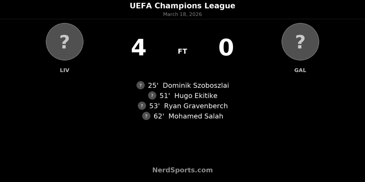 Liverpool surge past Galatasaray 4-0 at Anfield to seal Champions League quarterfinal place