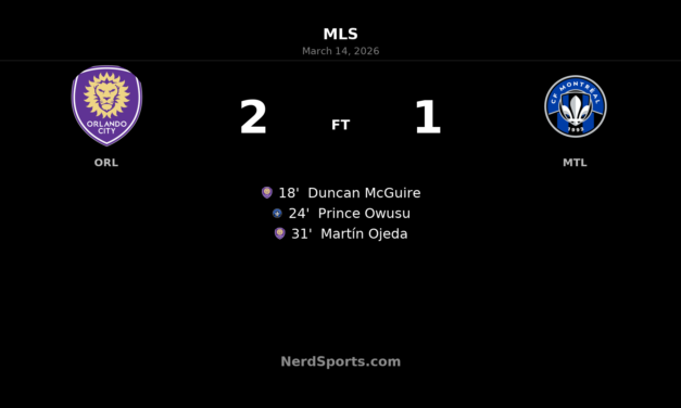 Three Goals in 13 First-Half Minutes Send Orlando City Past CF Montréal
