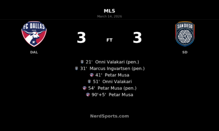 Six Goals, Six Lead Changes: Petar Musa’s Last-Gasp Strike Earns San Diego a Dramatic Draw at Toyota Stadium