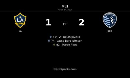 Sporting Kansas City Stun Galaxy in Carson as Reus Header Seals Comeback Win