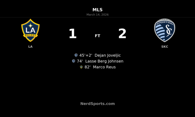 Sporting Kansas City Stun Galaxy in Carson as Reus Header Seals Comeback Win