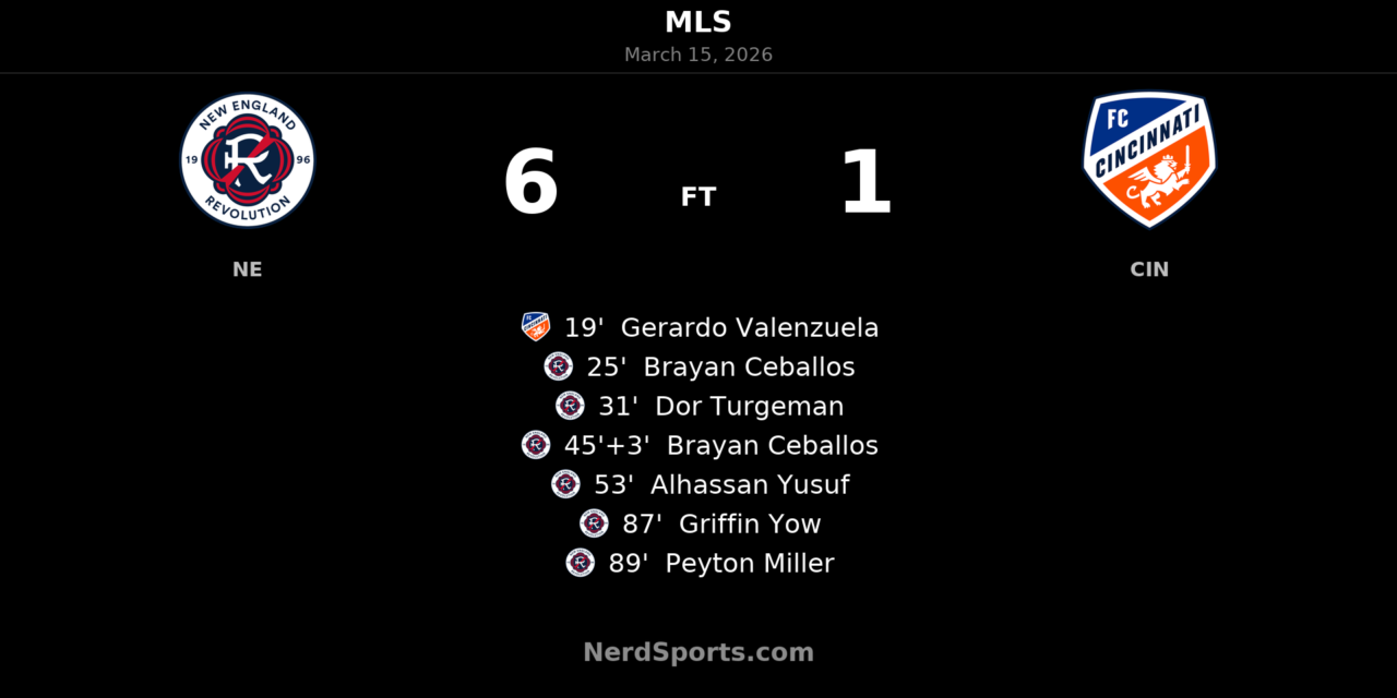 New England Revolution run riot in 6-1 dismantling of FC Cincinnati at Gillette Stadium