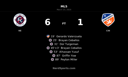 New England Revolution run riot in 6-1 dismantling of FC Cincinnati at Gillette Stadium