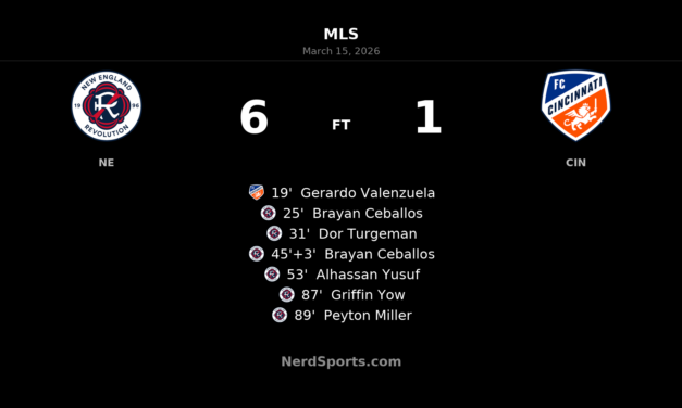 New England Revolution run riot in 6-1 dismantling of FC Cincinnati at Gillette Stadium