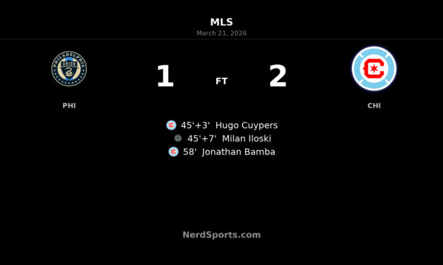 Chicago Fire FC strike either side of halftime to beat Philadelphia Union 2-1 at Subaru Park