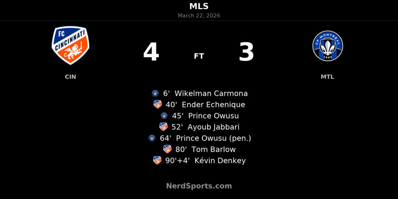 FC Cincinnati strike late to edge CF Montréal 4-3 in seven-goal thriller