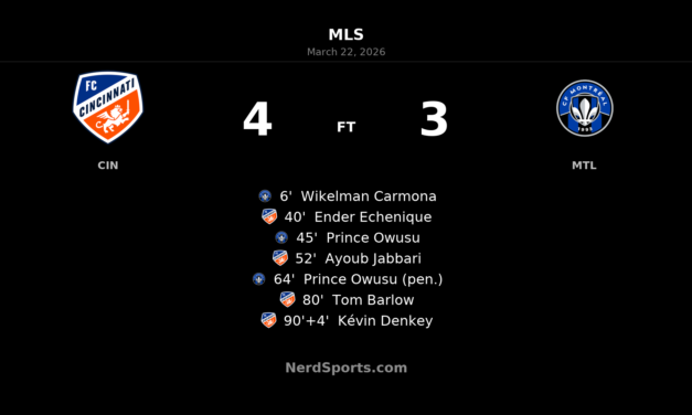 FC Cincinnati strike late to edge CF Montréal 4-3 in seven-goal thriller