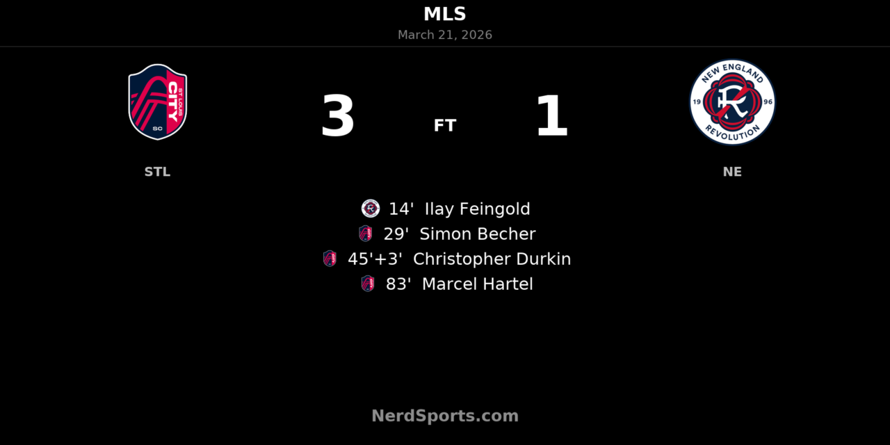 St. Louis CITY SC rallies past New England Revolution 3-1 at Energizer Park