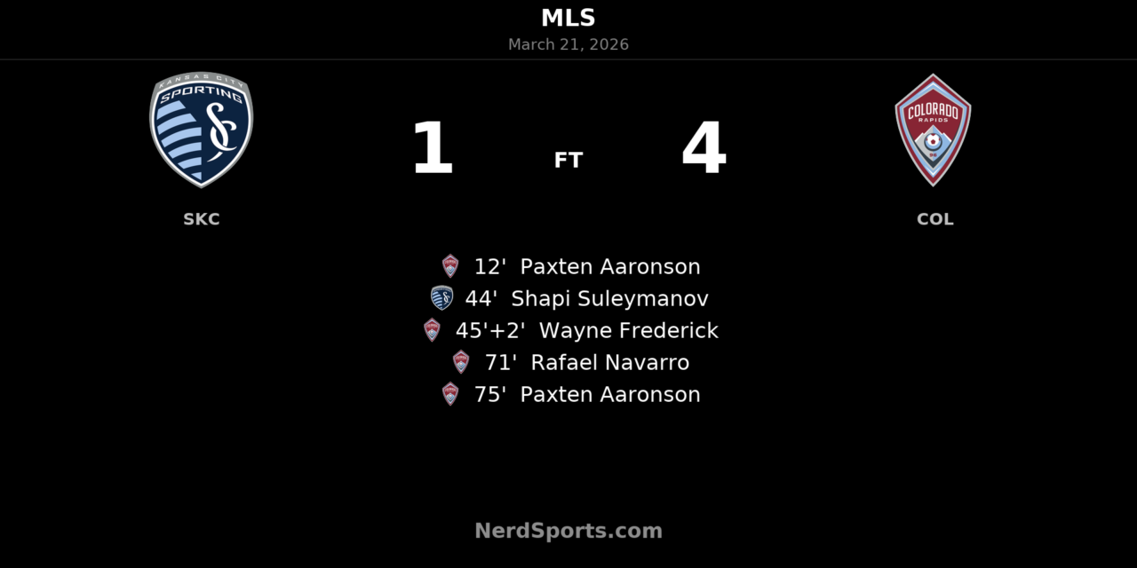 Colorado Rapids run riot at Children’s Mercy Park in 4-1 win over Sporting Kansas City