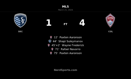 Colorado Rapids run riot at Children’s Mercy Park in 4-1 win over Sporting Kansas City