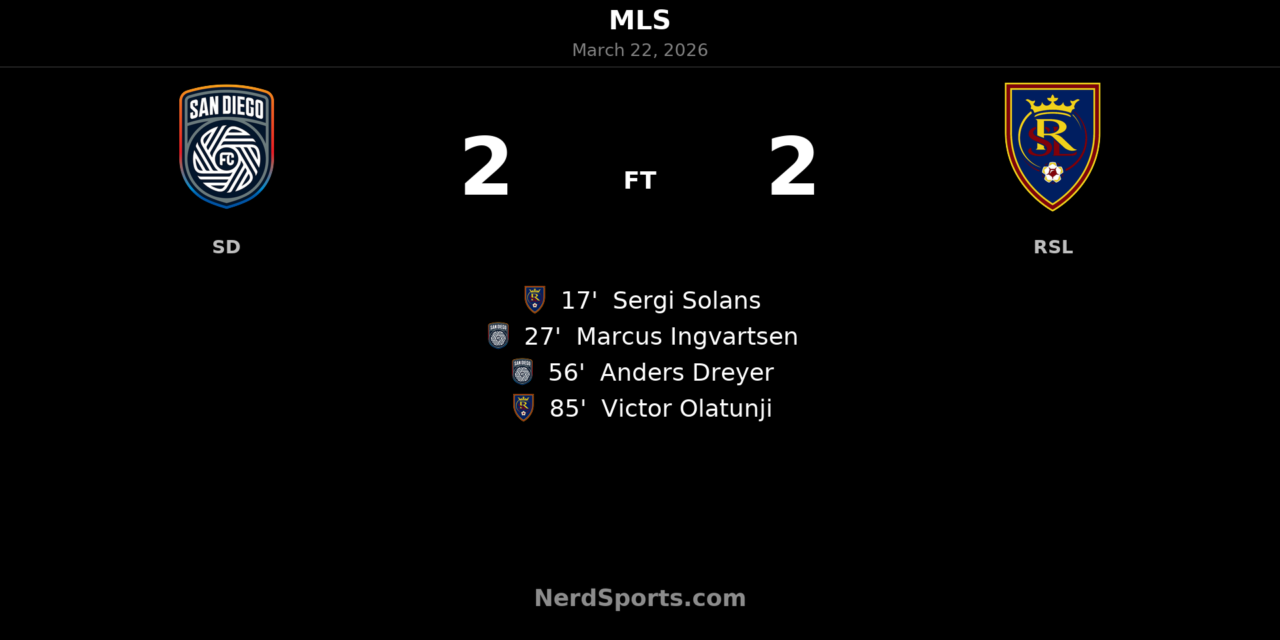 San Diego FC fight back late to earn 2-2 draw with Real Salt Lake at Snapdragon Stadium