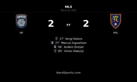 San Diego FC fight back late to earn 2-2 draw with Real Salt Lake at Snapdragon Stadium
