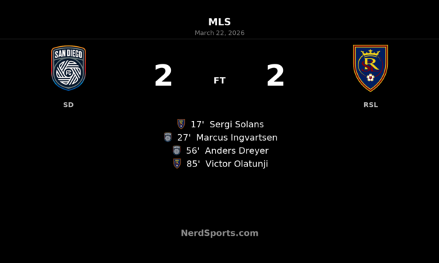 San Diego FC fight back late to earn 2-2 draw with Real Salt Lake at Snapdragon Stadium