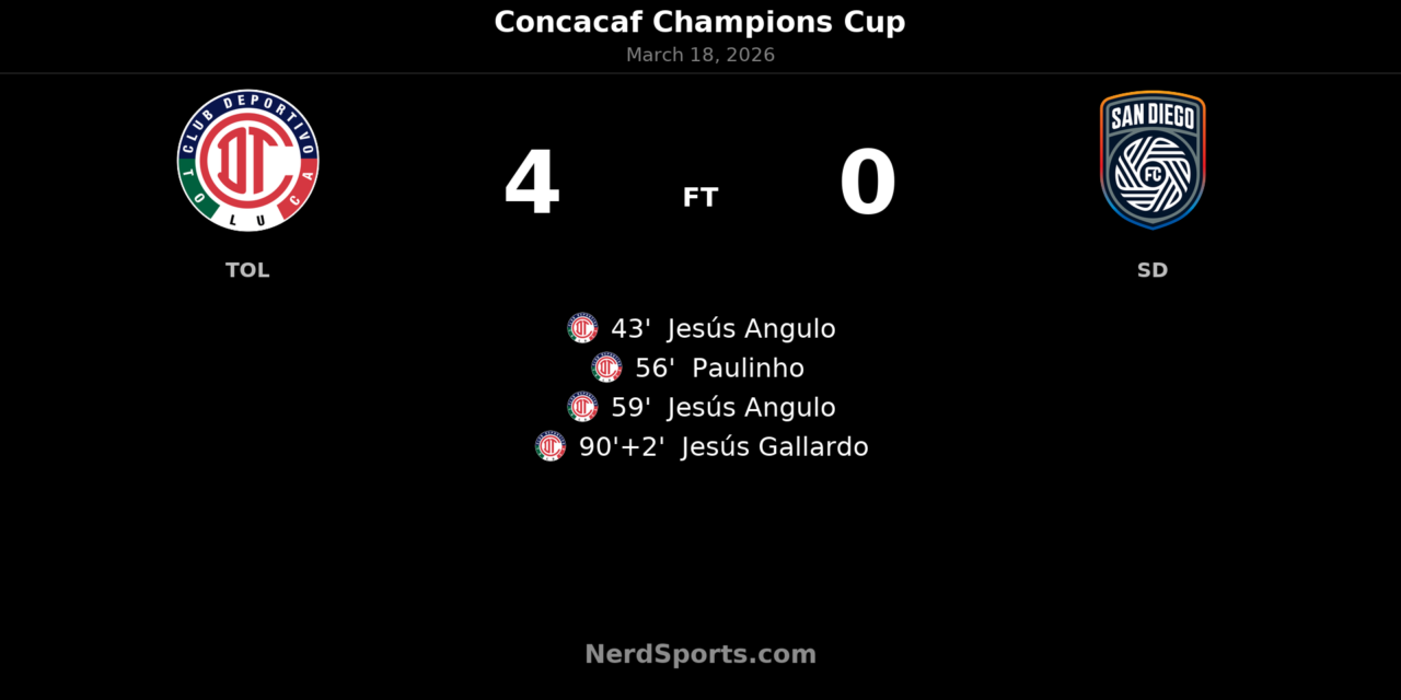 Toluca rout San Diego FC 4-0 to seal Concacaf Champions Cup quarterfinal place