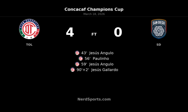 Toluca rout San Diego FC 4-0 to seal Concacaf Champions Cup quarterfinal place