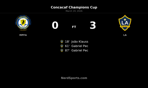 LA Galaxy cruise past Mount Pleasant FA to seal 6-0 aggregate win in Concacaf Champions Cup