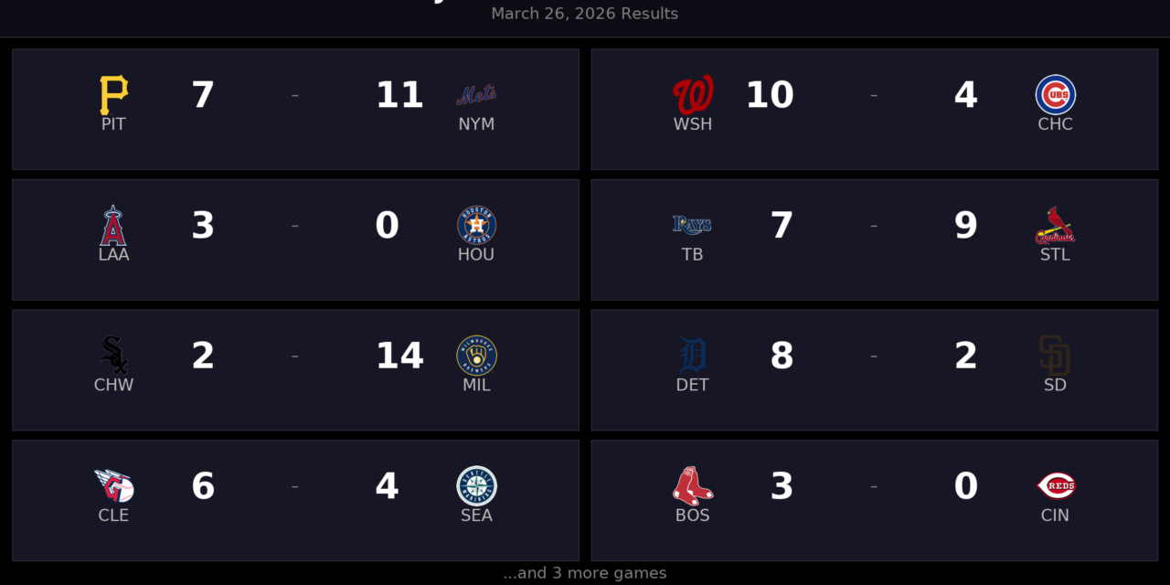 MLB Scores March 26, 2026: Dodgers, Orioles, Brewers Roll