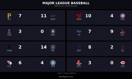 MLB Scores March 26, 2026: Dodgers, Orioles, Brewers Roll