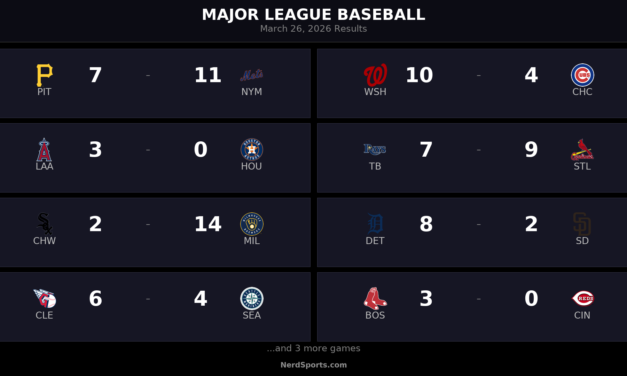 MLB Scores March 26, 2026: Dodgers, Orioles, Brewers Roll