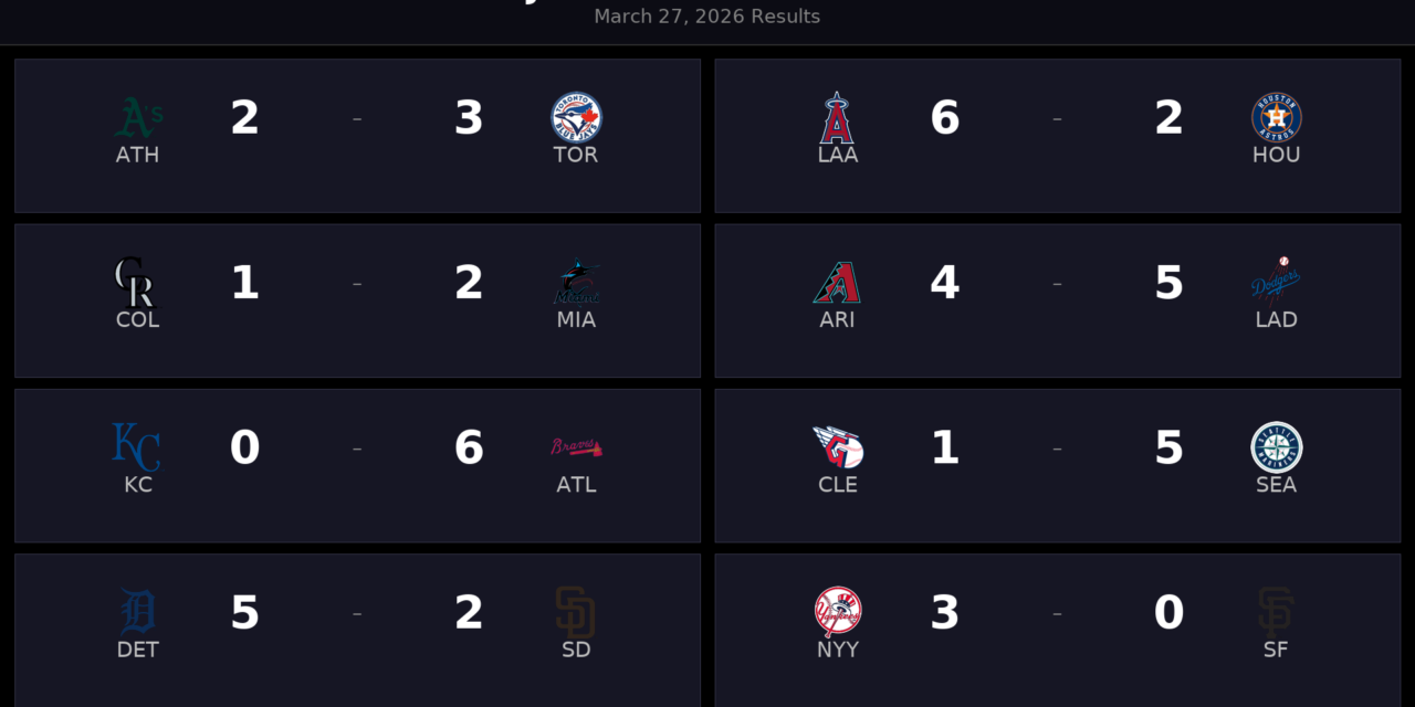 March 27 MLB Roundup: Dodgers, Braves, Mariners Win