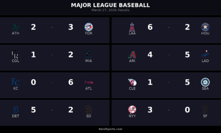 March 27 MLB Roundup: Dodgers, Braves, Mariners Win