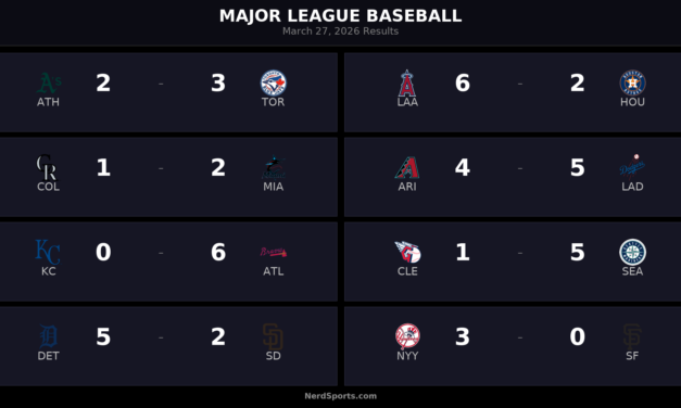 March 27 MLB Roundup: Dodgers, Braves, Mariners Win
