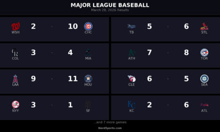 MLB Daily Digest: Scores and Standouts from March 28, 2026