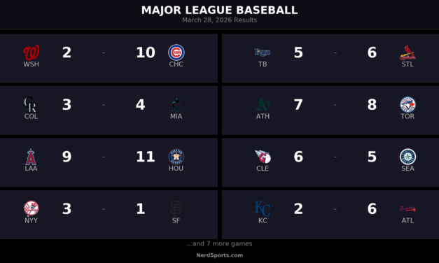 MLB Daily Digest: Scores and Standouts from March 28, 2026