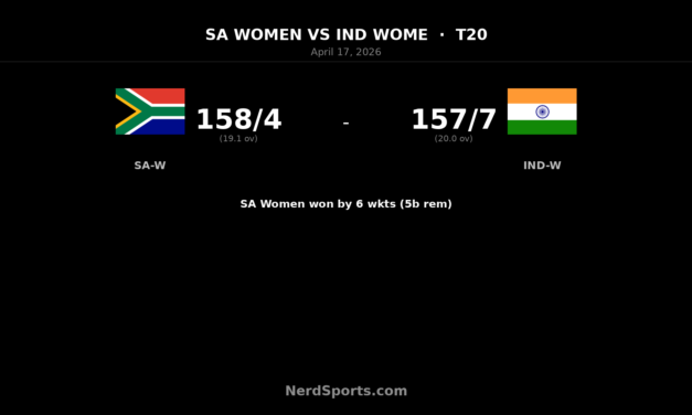 SA Women beat India Women by 6 wickets in T20 opener