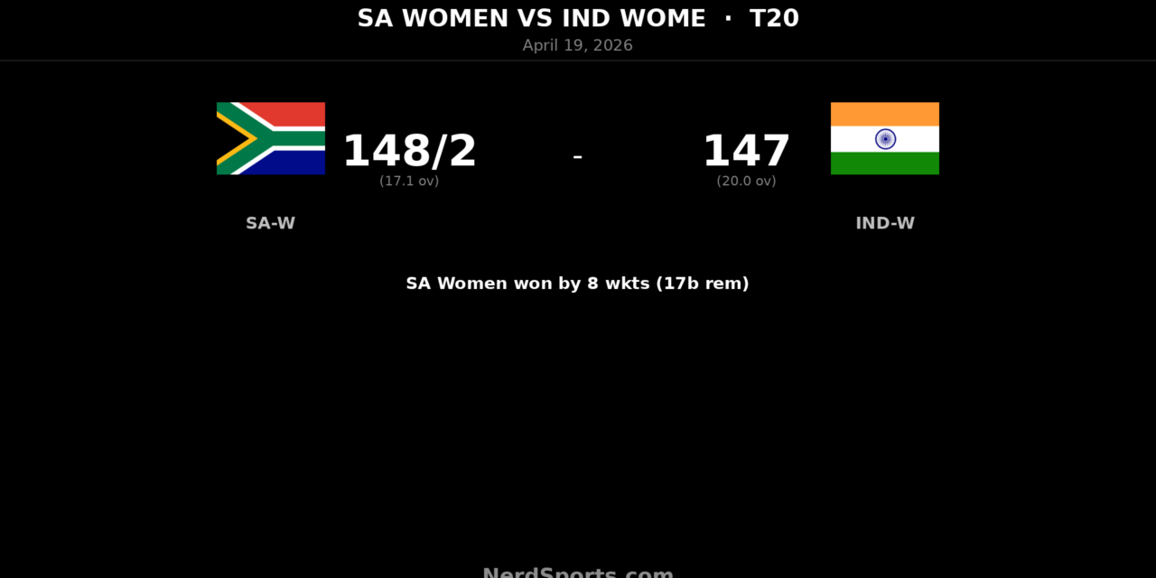 SA Women beat India Women, go 2-0 up in T20I series