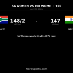 SA Women beat India Women, go 2-0 up in T20I series