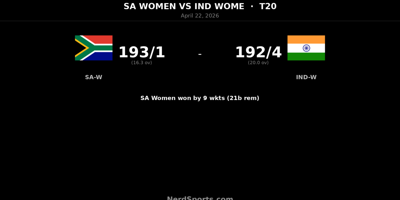 SA Women crush India Women as Wolvaardt hits 115
