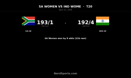 SA Women crush India Women as Wolvaardt hits 115
