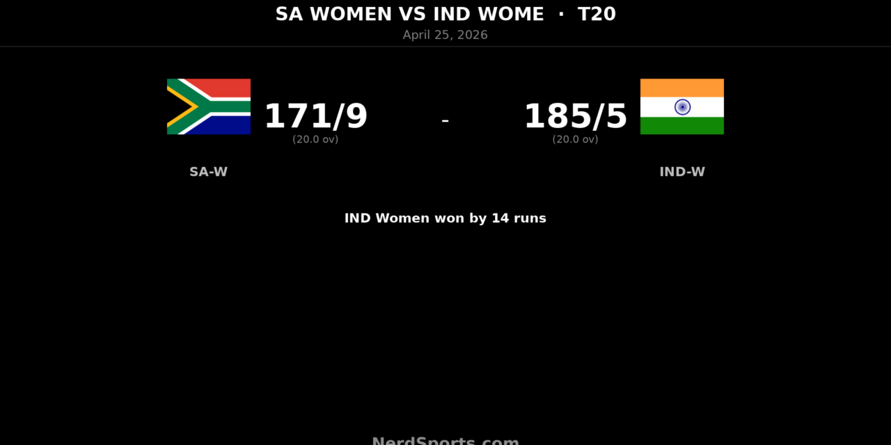 India Women stay alive with 14-run win over South Africa