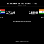 India Women stay alive with 14-run win over South Africa
