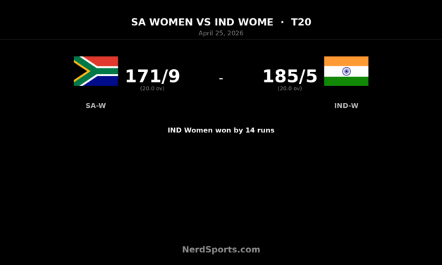 India Women stay alive with 14-run win over South Africa