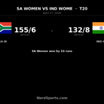 SA Women beat India Women as Wolvaardt stars with 92