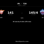 DC beat LSG by 6 wickets as Rizvi hits 70