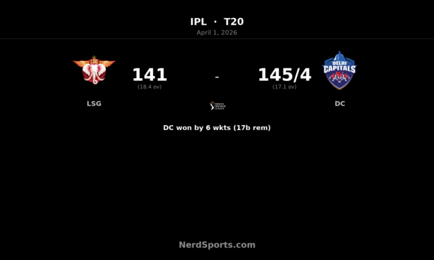 DC beat LSG by 6 wickets as Rizvi hits 70