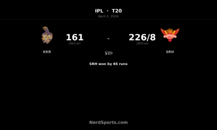 SRH crush KKR by 65 runs as Nitish Kumar Reddy stars