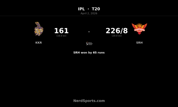 SRH crush KKR by 65 runs as Nitish Kumar Reddy stars