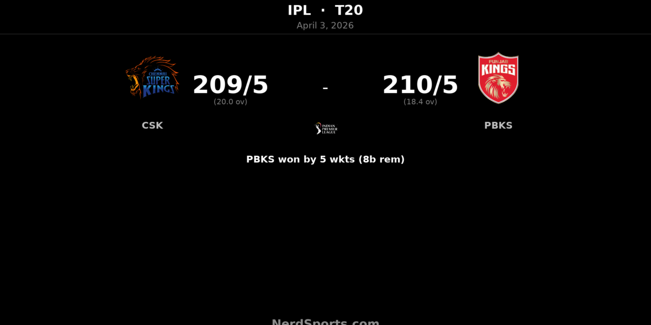 PBKS chase 210 to beat CSK by 5 wickets in IPL